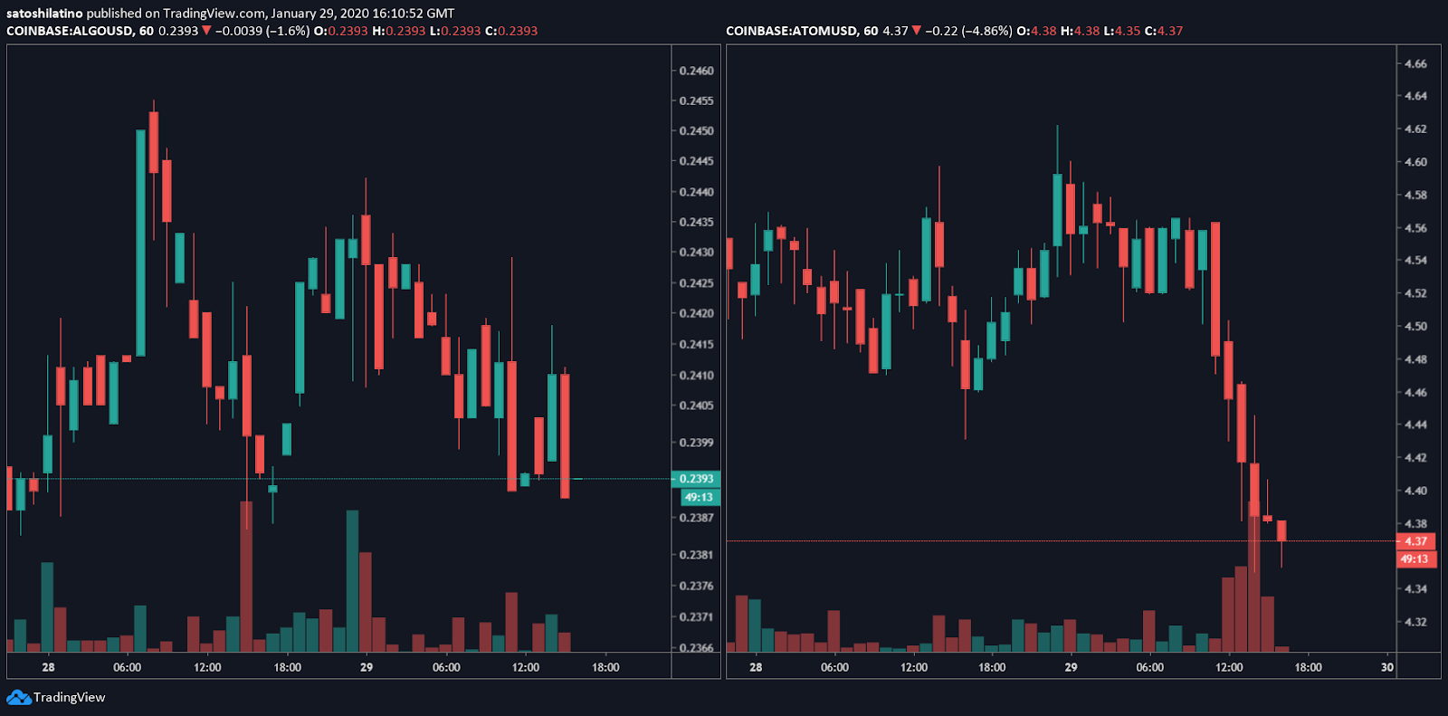 ALGO/USD and ATOM/USD charts by TradingView