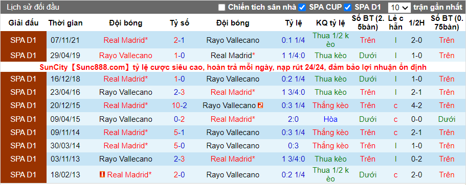 Thành tích đối đầu Vallecano vs Real Madrid