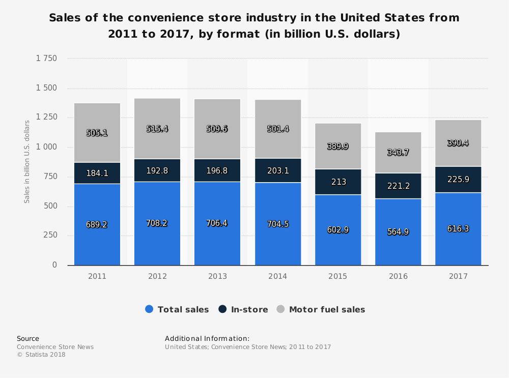 Estadísticas de tiendas de conveniencia de Estados Unidos Ventas totales en tienda frente a combustible de motor