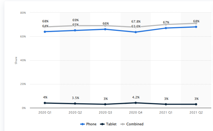 Graph showing the distribution of paid search click share across mobile devices in the U.S