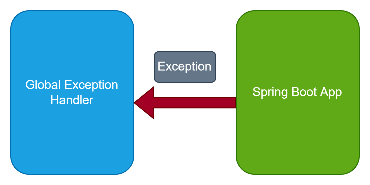 global_exception_handling_in_the_spring_boot_rest_api