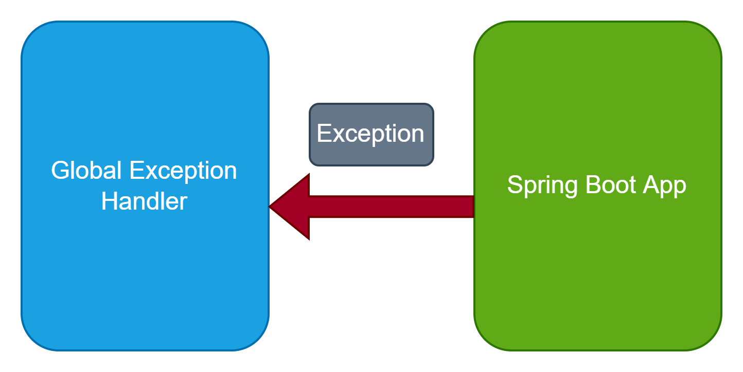 Customized Exception Handler Using ControllerAdvice