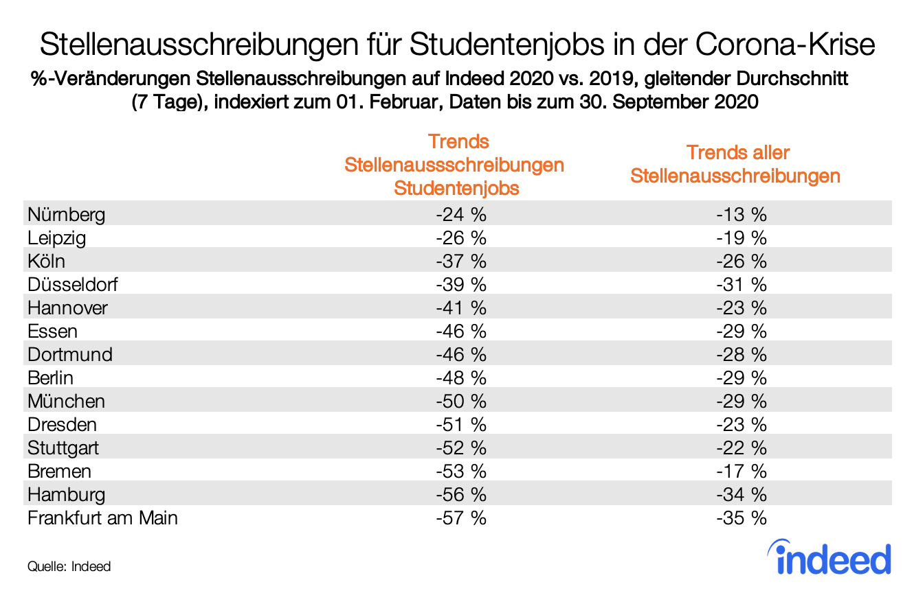 Ranking von deutschen Großstädten mit Trends zu Stellenausschreibungen für Studentenjobs auf Indeed