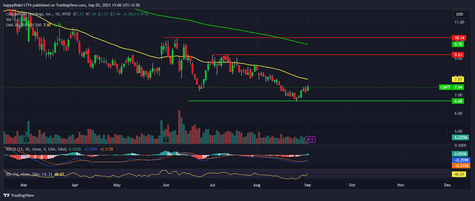 Chargepoint Stock: Will CHPT Stock Price Break $8 After Result?