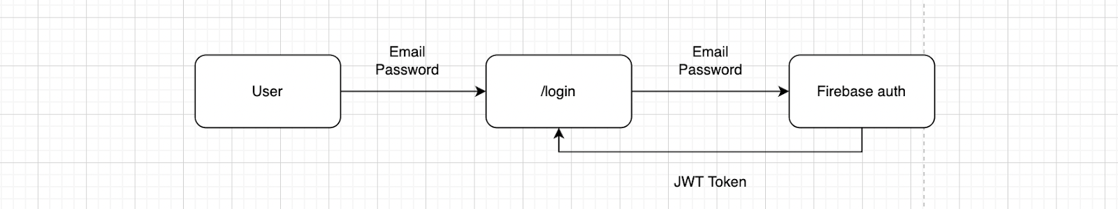 High Level Design Diagram for Login with Pyrebase