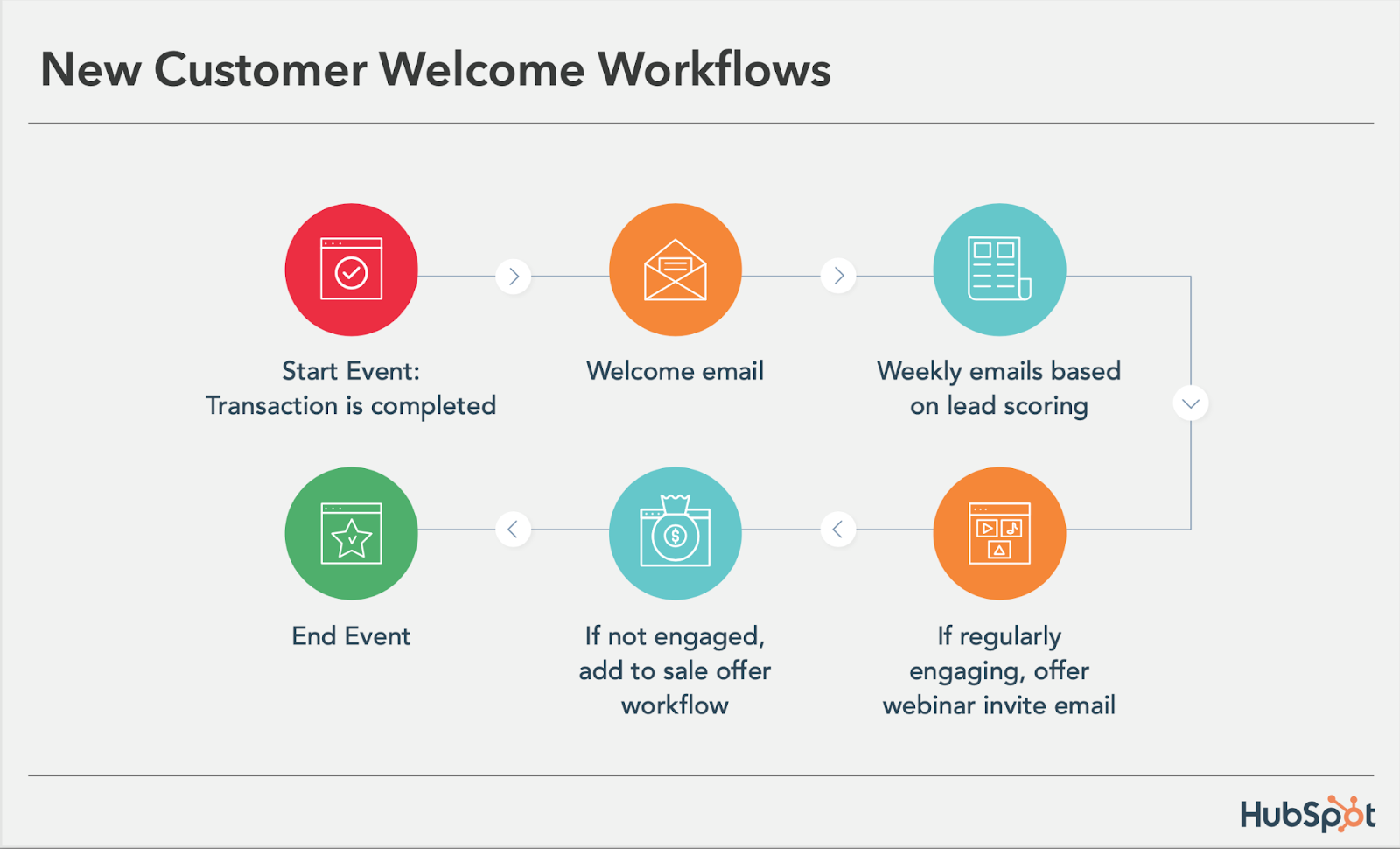 new customer welcome workflows