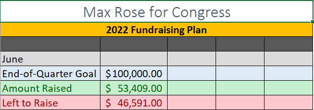 Max Rose for Congress Fundraising Plan: $46,591.000 left to raise