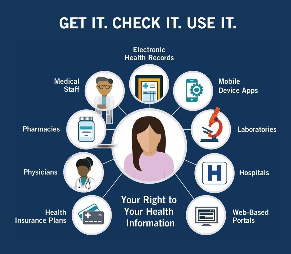 HIPAA Compliance ePHI Disclosures Right to Your Health Information