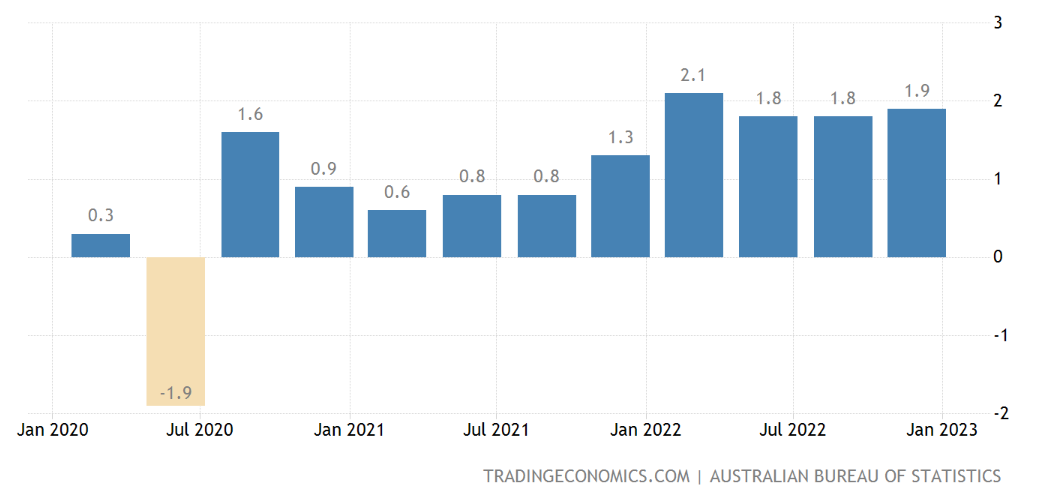 Australian Inflation Rate QoQ