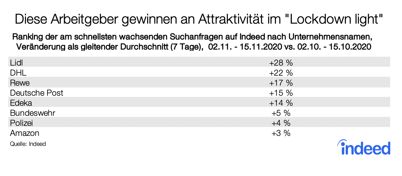 Suchanfragen nach Arbeitgebern auf Indeed mit größtem Wachstum im Lockdown light