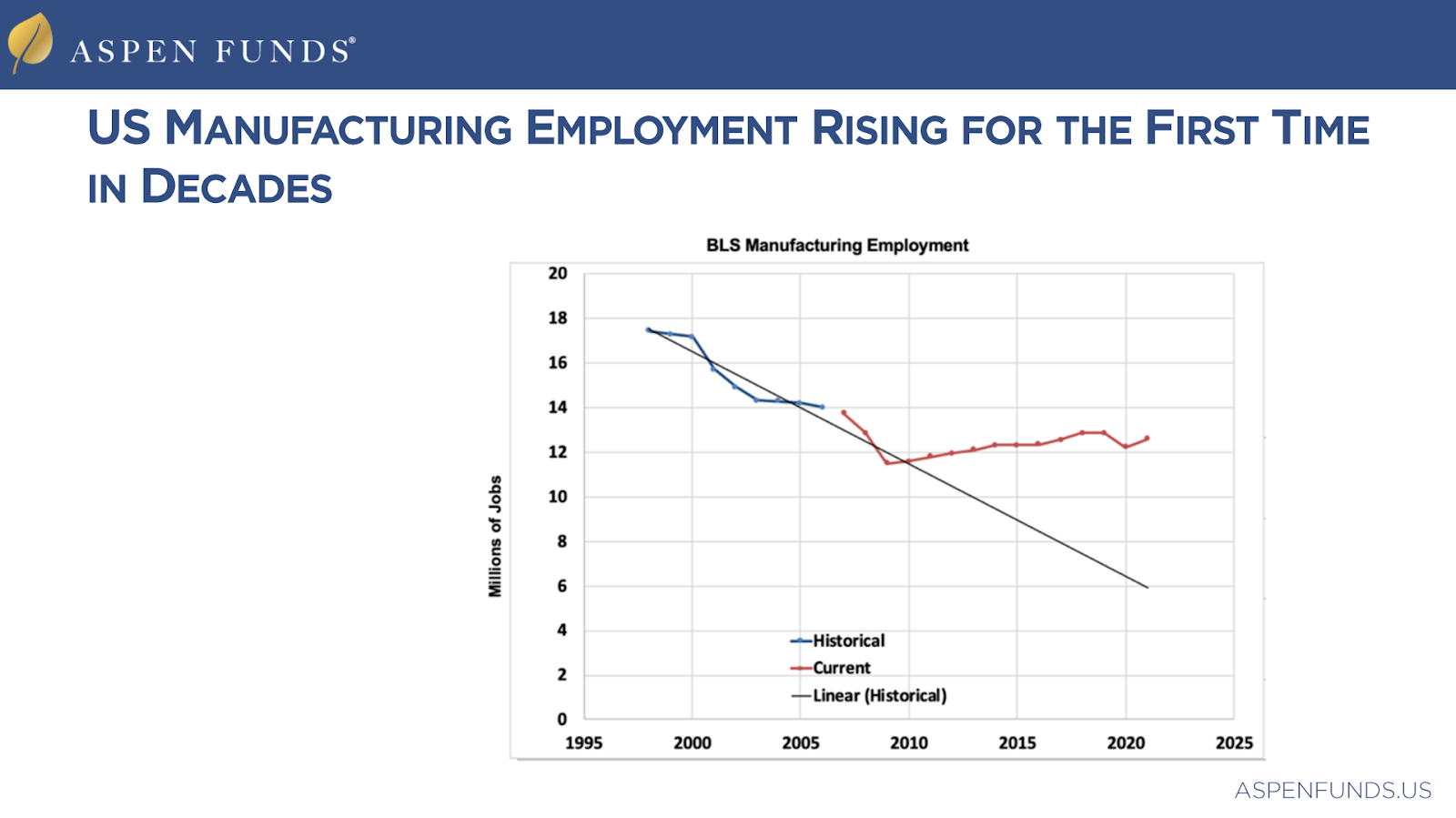 Graph showing that US manufacturing jobs are rising for the first time in decades. 