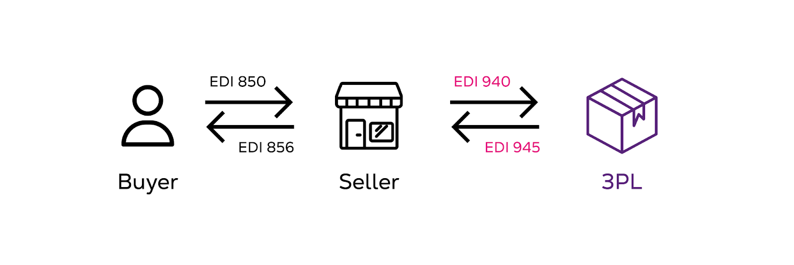 A 3PL warehouse shipping process that indicates the importance of EDI 940 and EDI 945. 