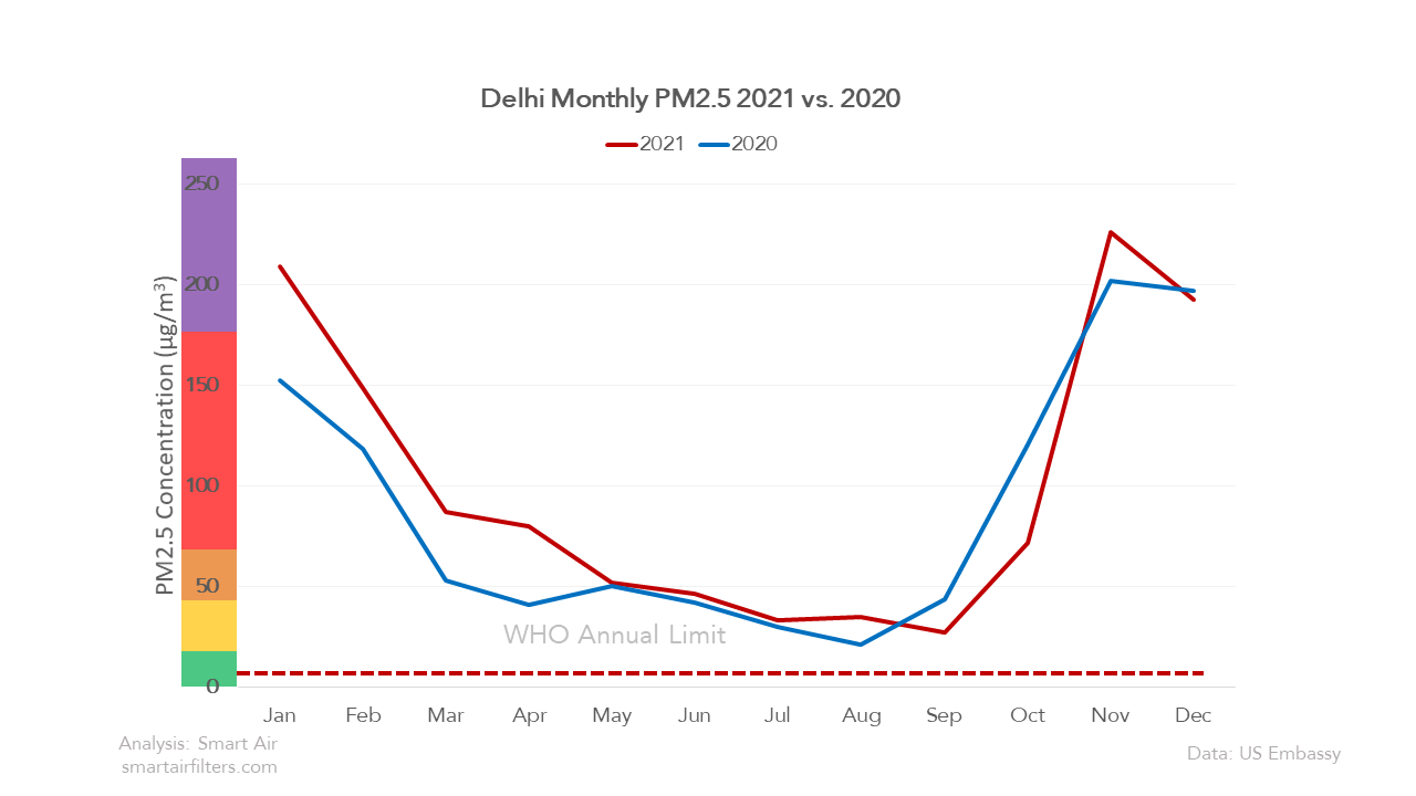 Delhi 2021 v 2022 air pollution