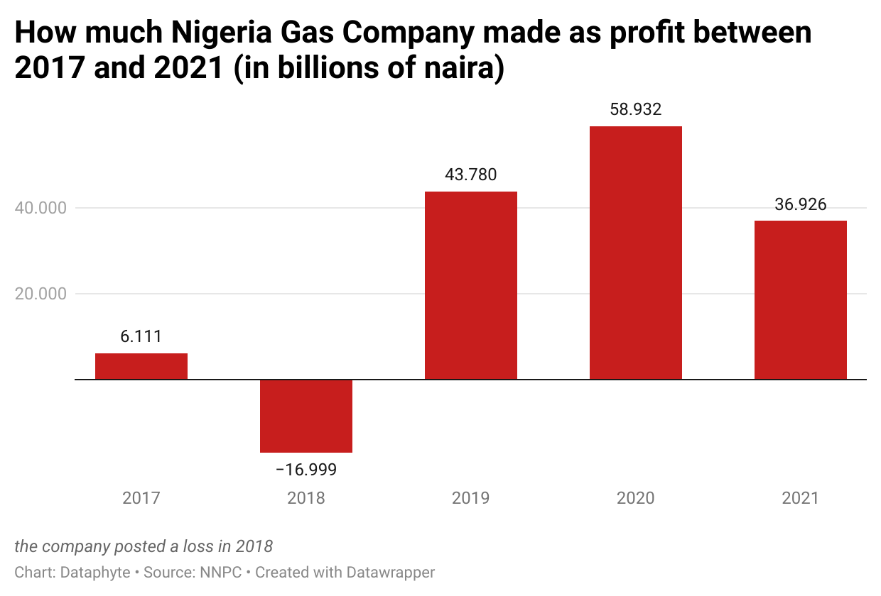 Analysis: How far has Nigeria gone with its Gas Sector Revamp?
