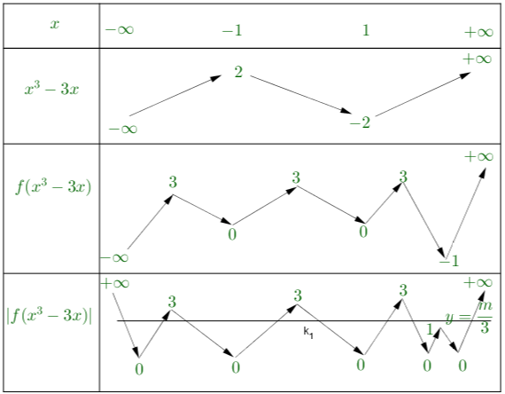 Cho hàm số bậc ba (y = fleft( x right)) có đồ thị như hình vẽ. Có bao nhiêu giá trị nguyên của tham số (m) để phương trình(left| {3fleft( {{x^3} - 3x} right)} right| = m) có (8) nghiệm phân biệt</p> 2