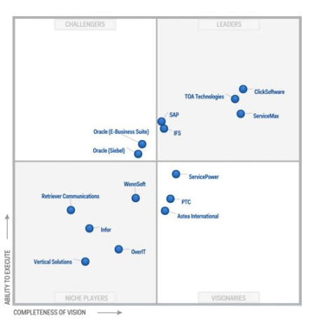 Image result for gartner magic quadrant