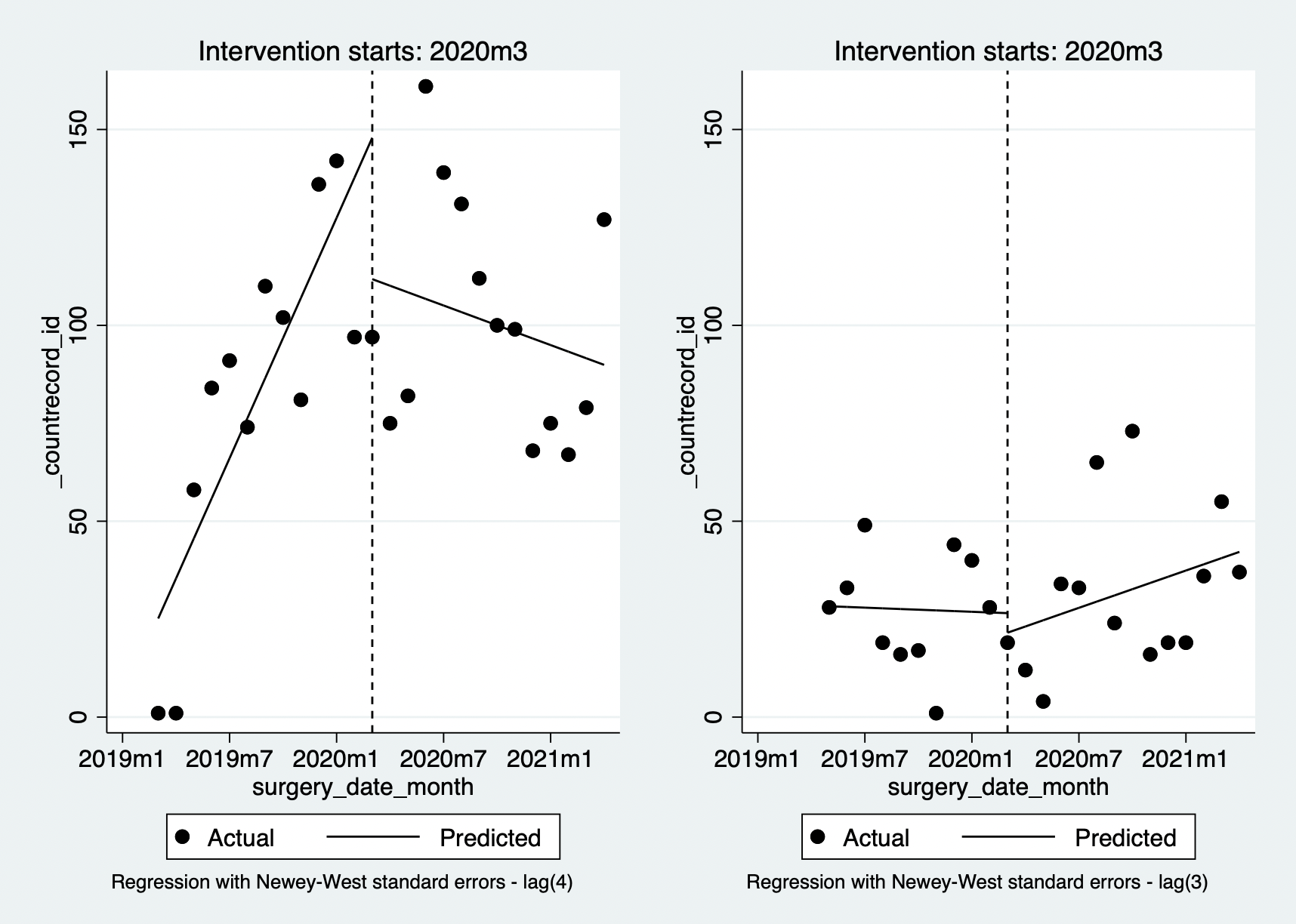 Combining/Overlaying Interrupted Time Series Graphs Generated From the ...