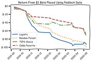 Using Data to Predict Horse Racing Outcomes