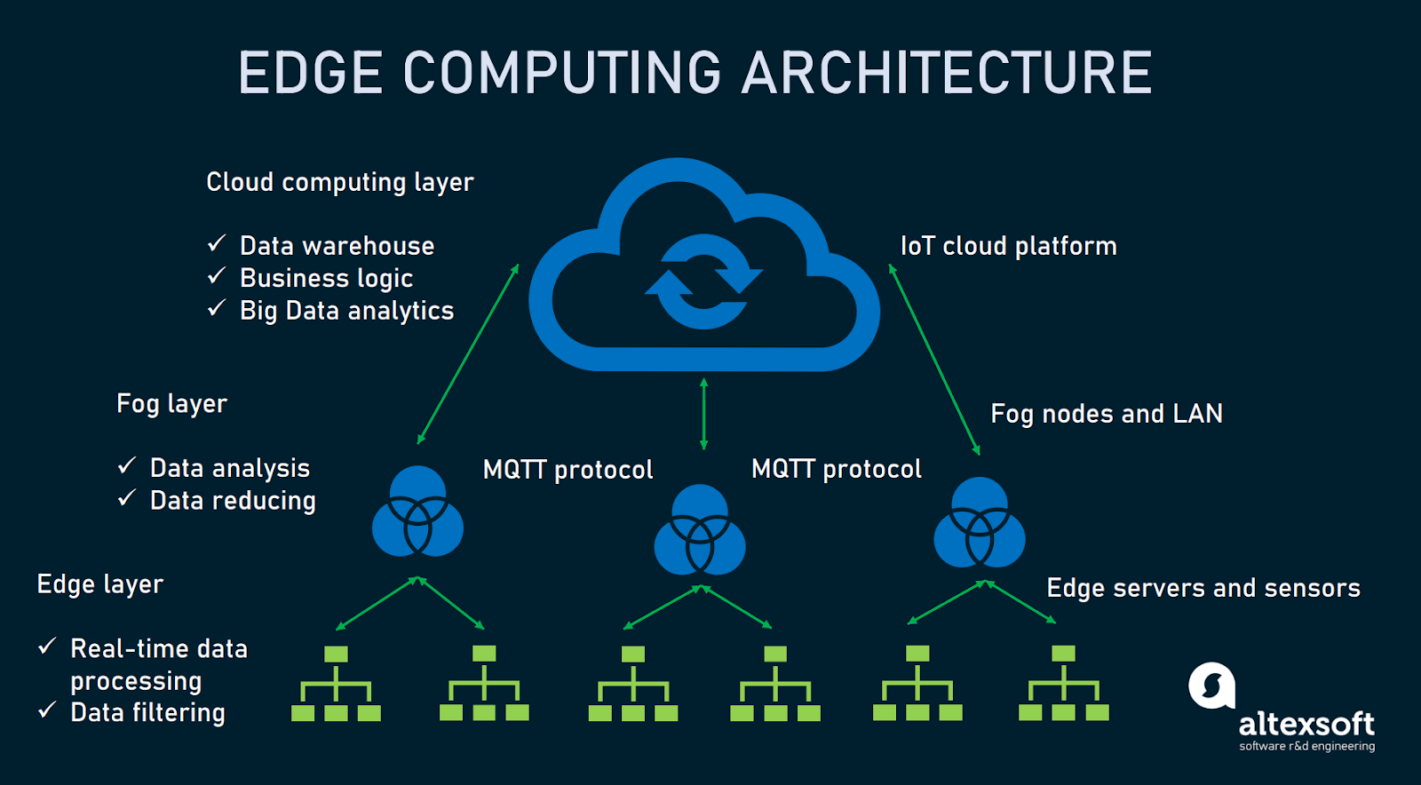 Edge Computing And Big Data Processing