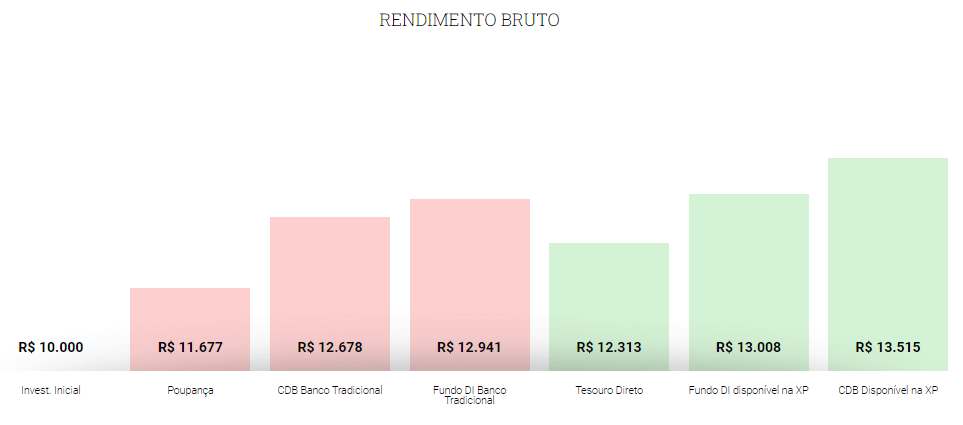 Como a taxa Selic afeta os investimentos - simulação renda fixa XP Investimentos com Selic 6,25%