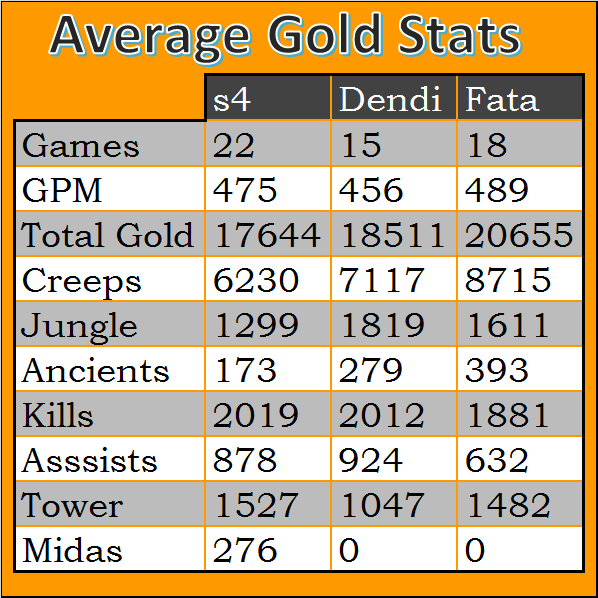 average gold stats.png
