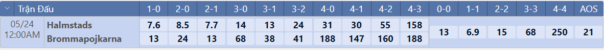 Tỷ lệ tỷ số chính xác Halmstads vs Brommapojkarna