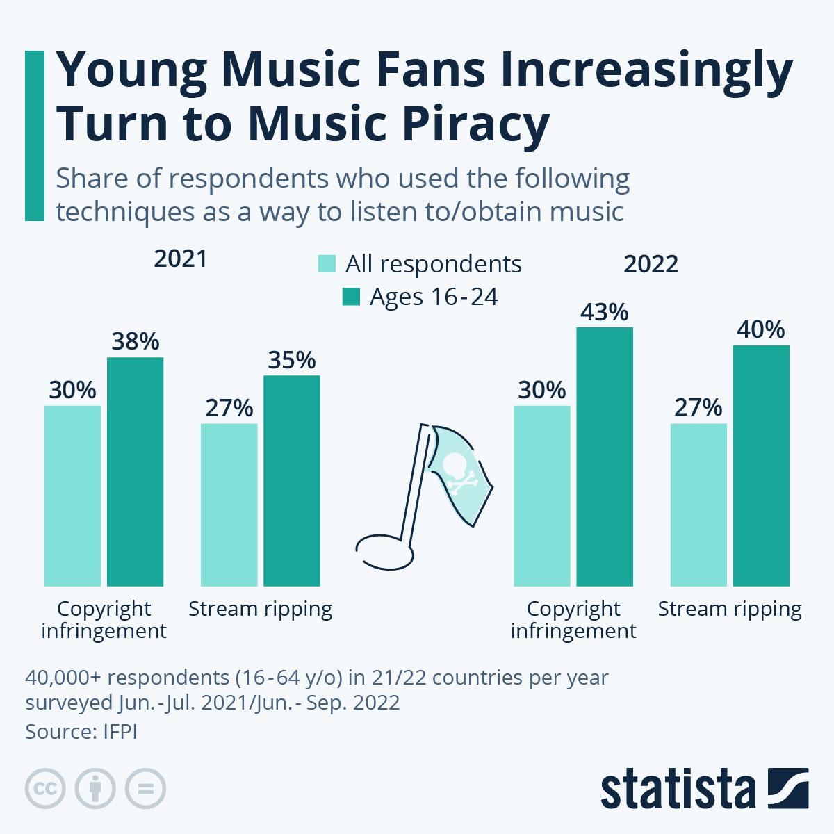 Chart: Young Music Fans Increasingly Turn to Music Piracy | Statista