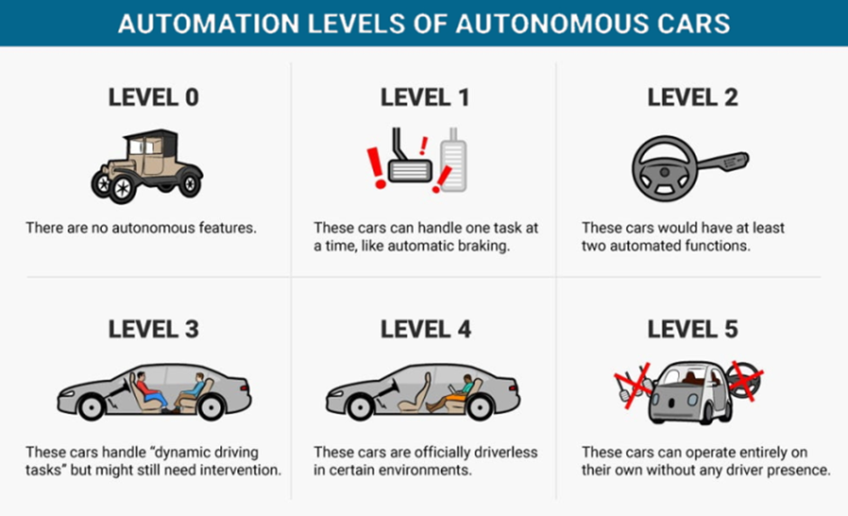 Automation Levels of Autonomous Cars