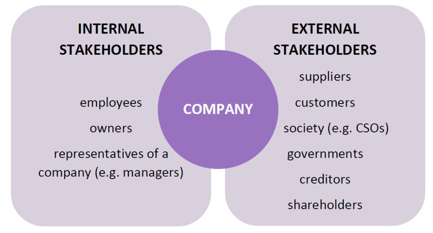 Stakeholder mapping: Internal and external stakeholders