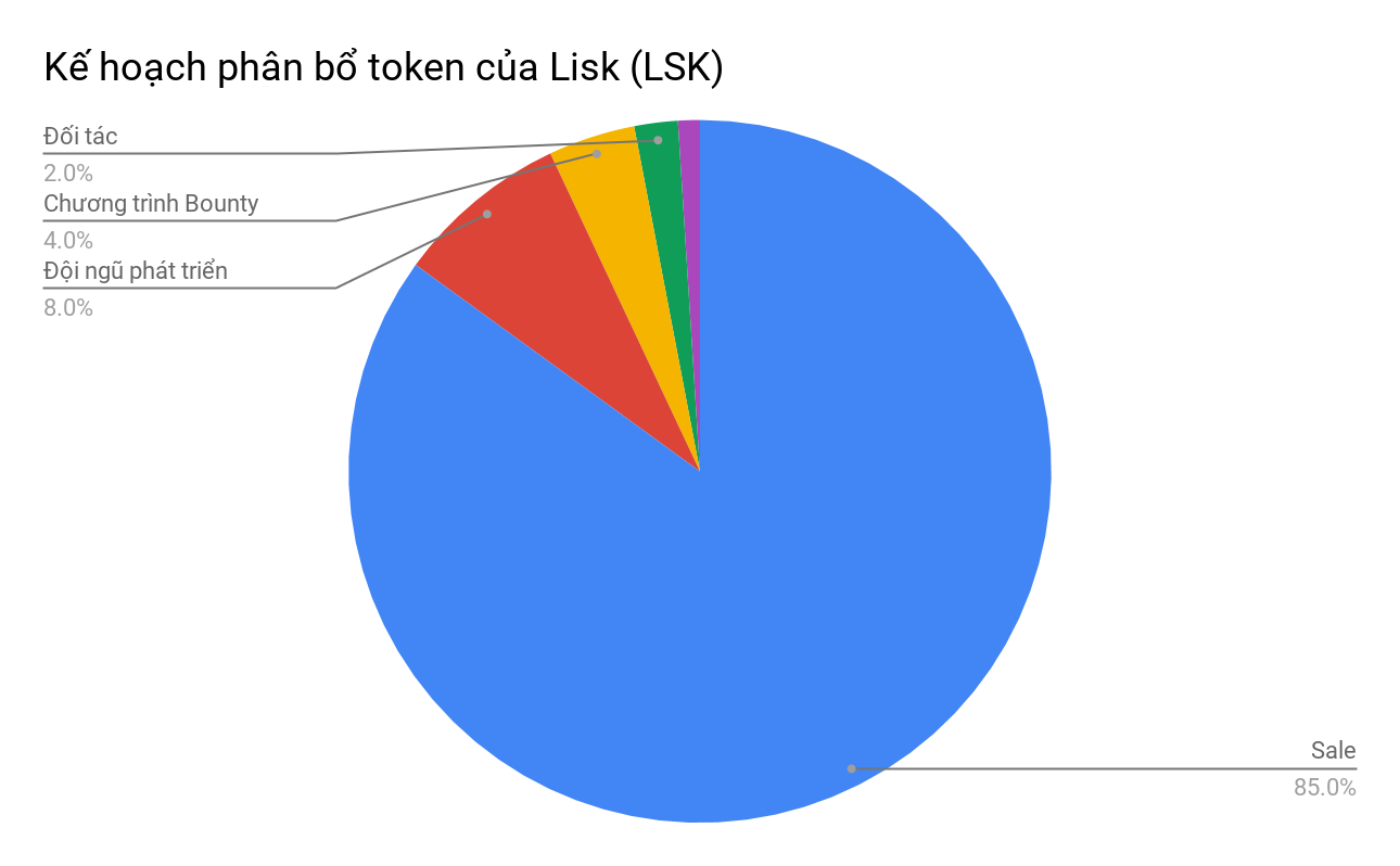 Kế hoạch phân bổ token Lisk