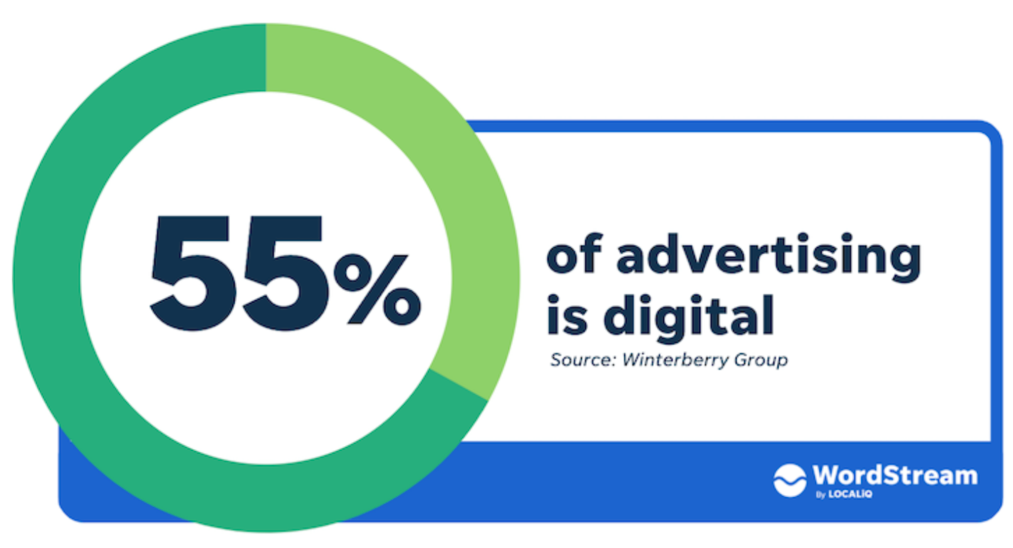 55% of advertising is digital
