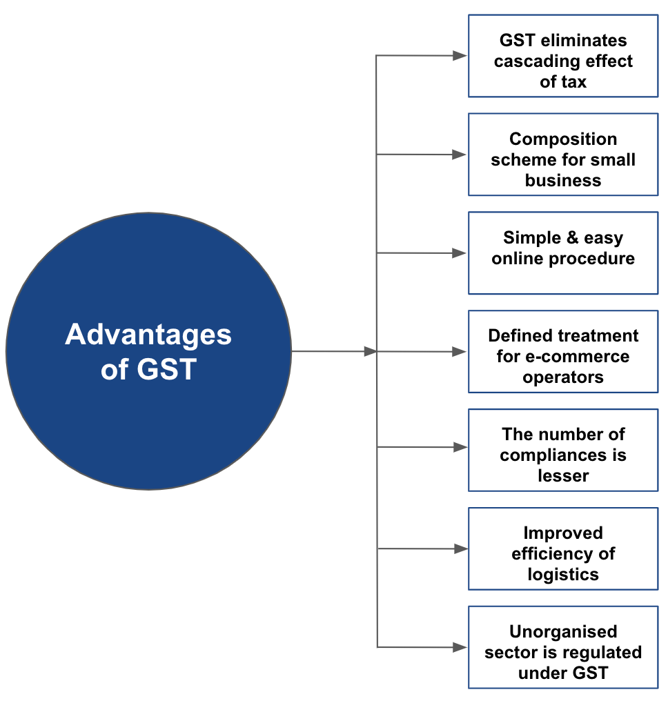 GST registration