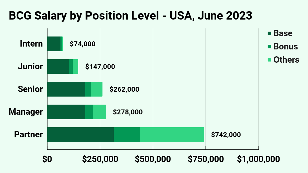 boston consulting group phd salary
