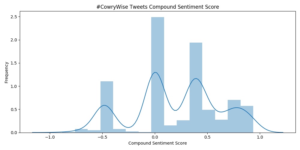 #Cowrywise compound sentiment score