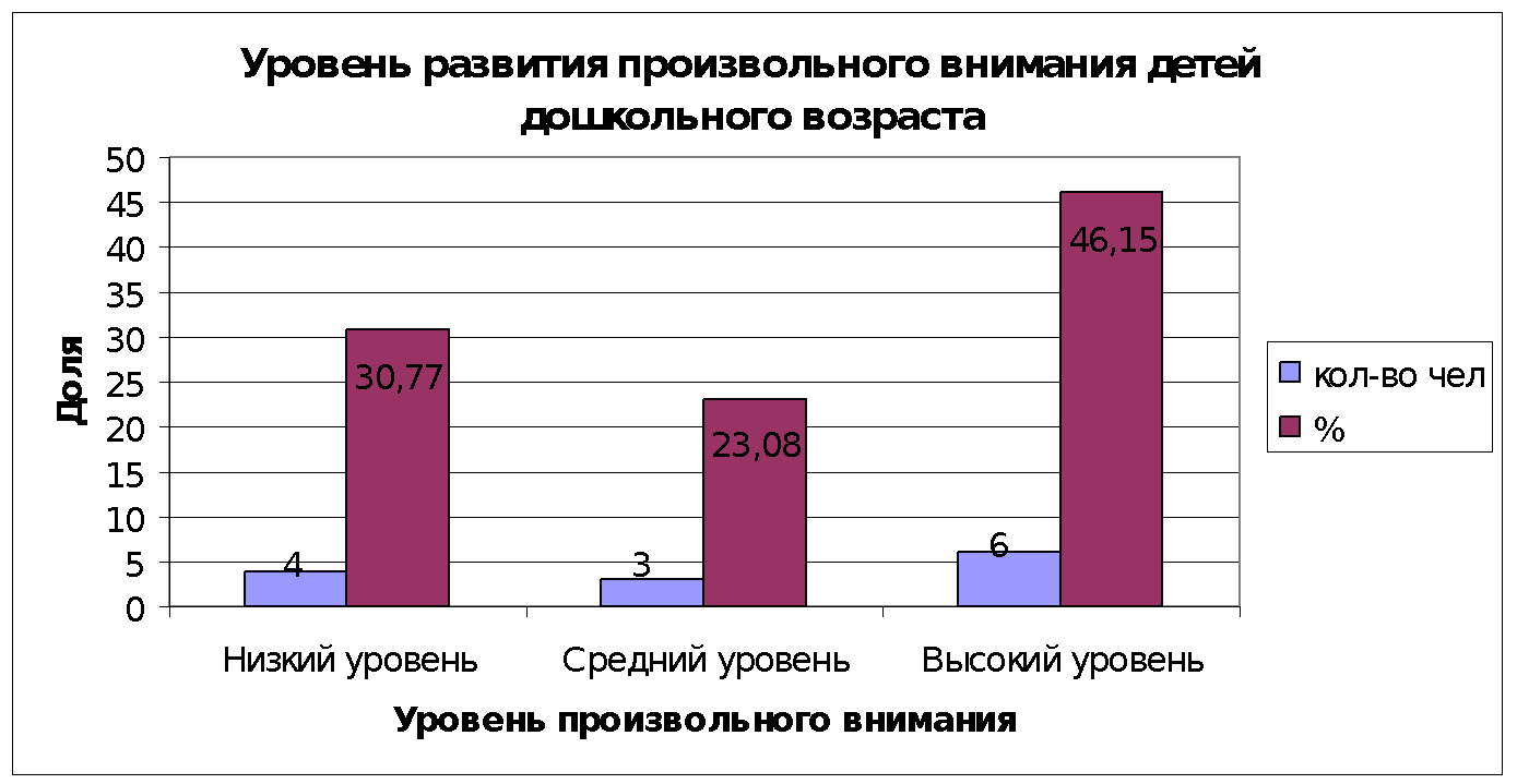 Уровни произвольного внимания. Низкий уровень развития произвольности. Причины низкий уровень развития произвольности у младших школьников.