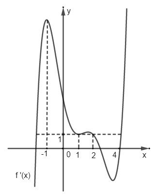 Cho hàm số (fleft( x right)), đồ thị của hàm số (y = f'left( x right)) là đường cong trong hình bên. Giá trị lớn nhất của hàm số (gleft( x right) = fleft( {2x + 1} right) - 2x) trên đoạn (left[ { - 1;frac{3}{2}} right]) bằng</p> 1