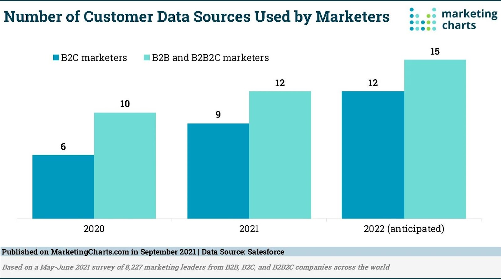 B2B marketers say this year they anticipate using up to 12 different customer data sources.