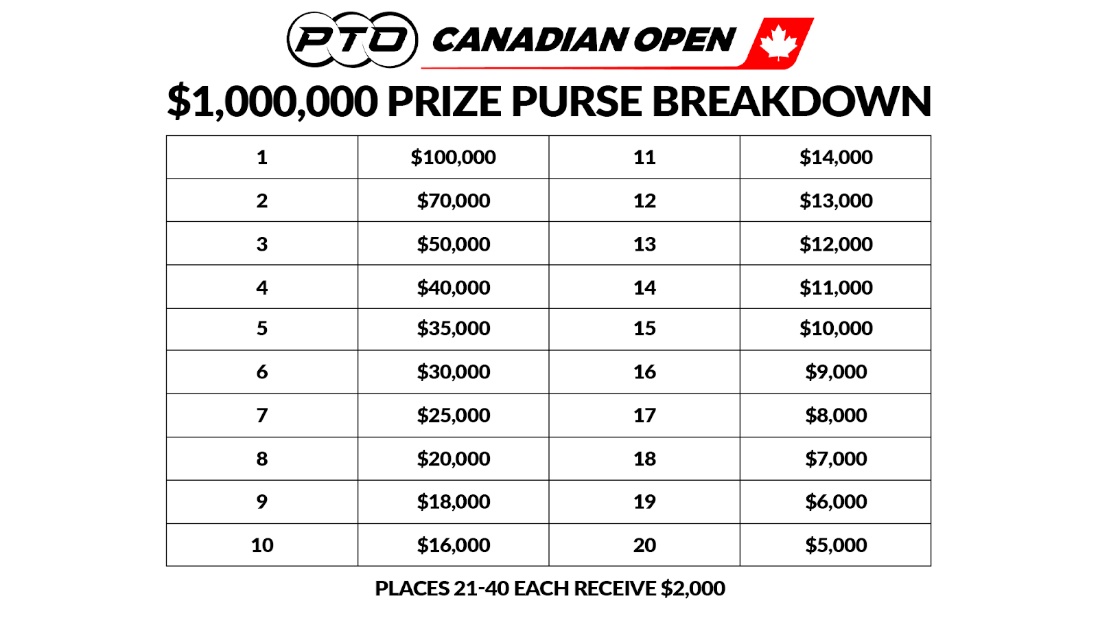 Canadian Open Prize Money Ruben Griffin Viral