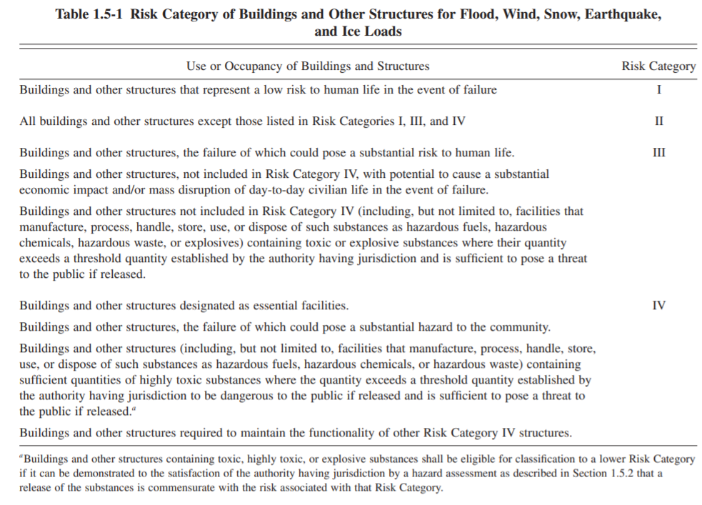 Risk Category of Buildings and Other Structures as per ASCE/SEI 7-10