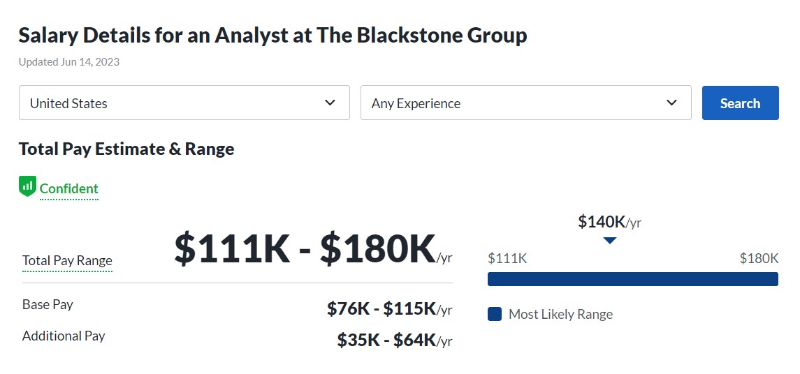 Blackstone Group PE Analyst salary in the US