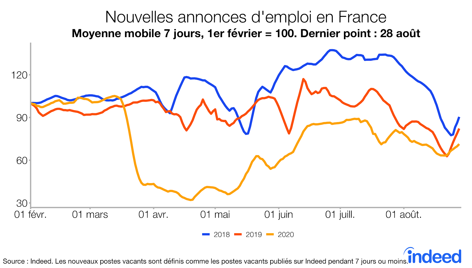 Nouvelles annonces d'emploi en France