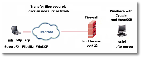 http://www.lee.org/reading/computers/sshd/sftp.png