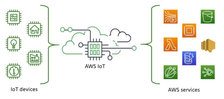 what is aws iot