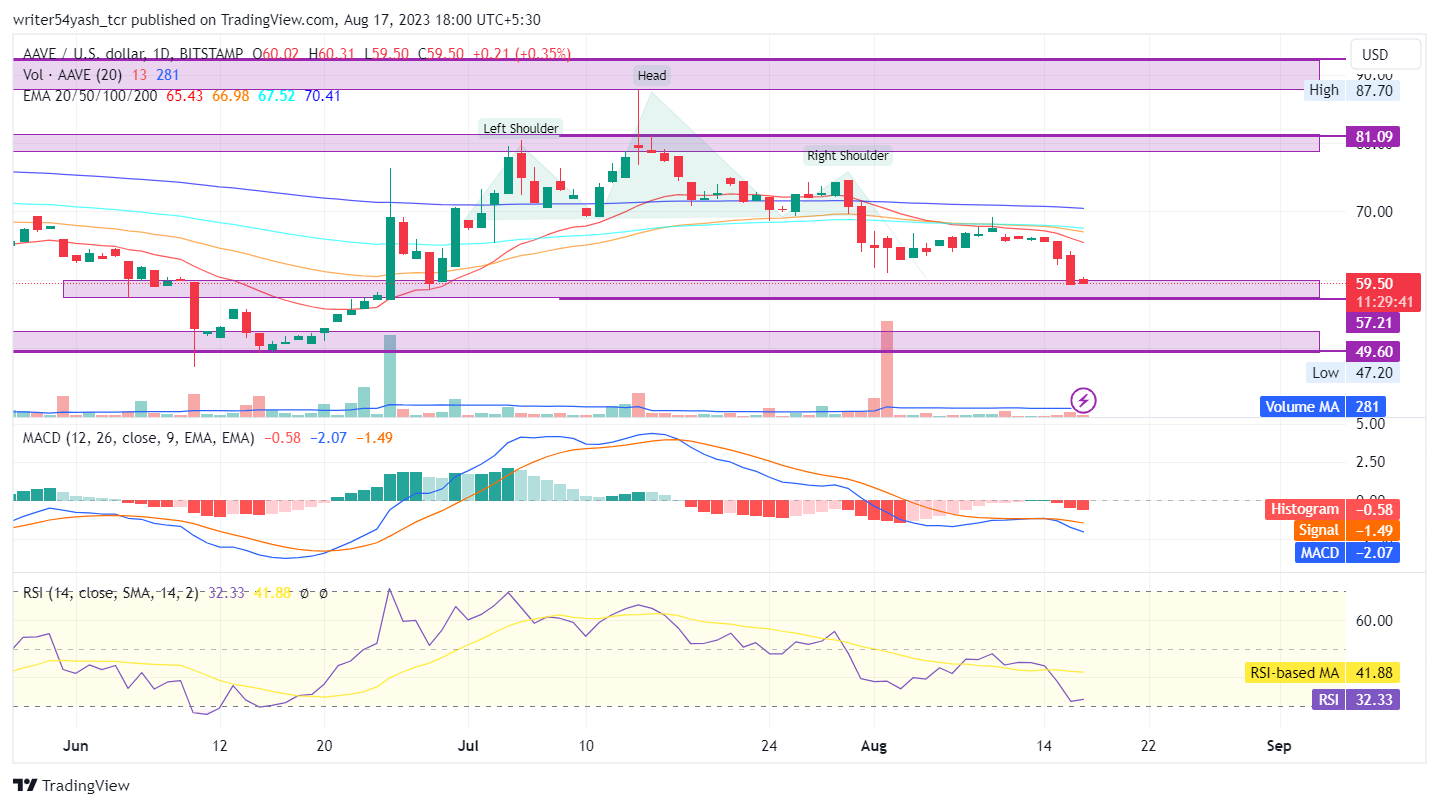 AAVE Price Prediction 2023: Can AAVE Coin Break Resistance, Rise?