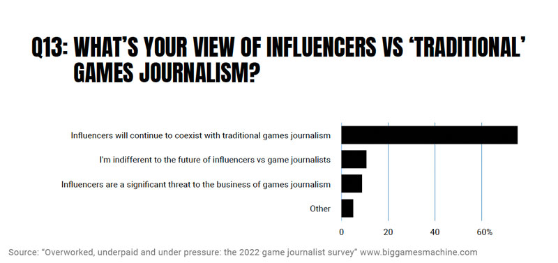 BGM journo survey Q13 What s your view of infuencers vs journalism
