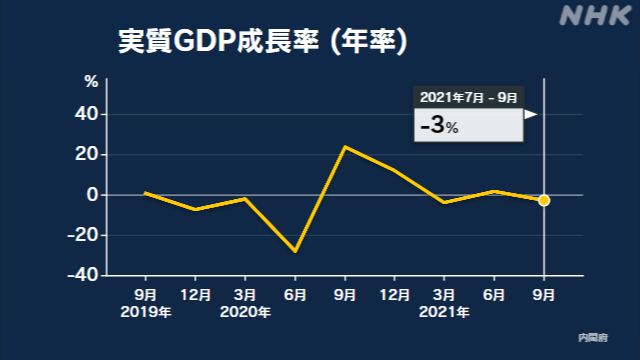 コロナ禍での実質GDP成長率の推移（2019年９月～2021年９月）