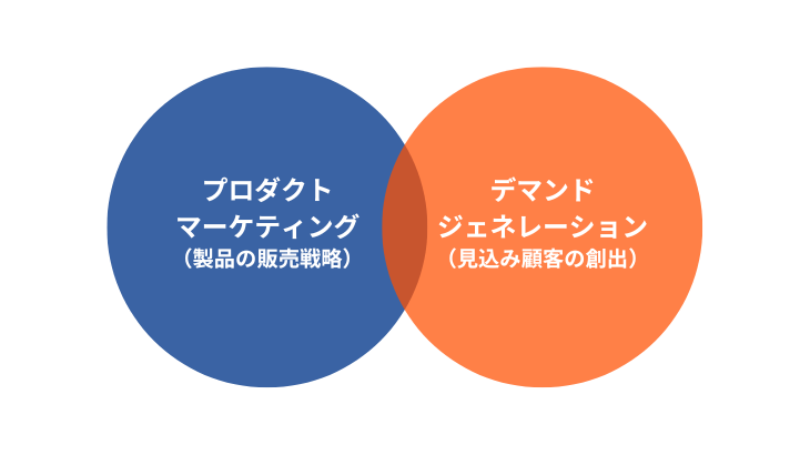 プロダクトマーケティング デマンドジェネレーション