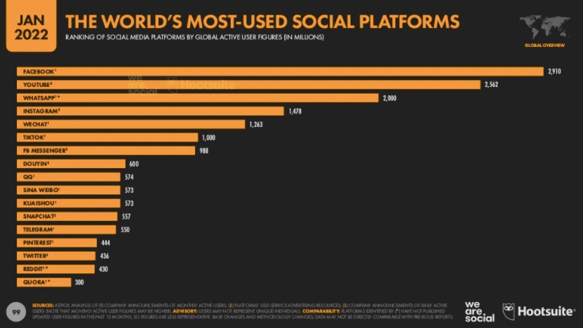 2022 Most used social media platforms