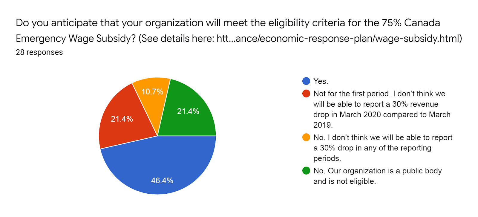 Forms response chart. Question title: Do you anticipate that your organization will meet the eligibility criteria for the 75% Canada Emergency Wage Subsidy? (See details here: https://www.canada.ca/en/department-finance/economic-response-plan/wage-subsidy.html). Number of responses: 28 responses.