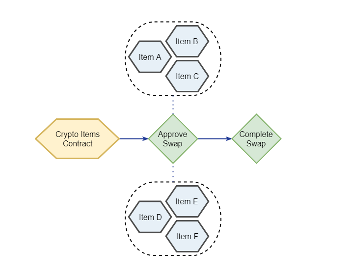 diagram showcasing how erc-1155 simplifies a token swap